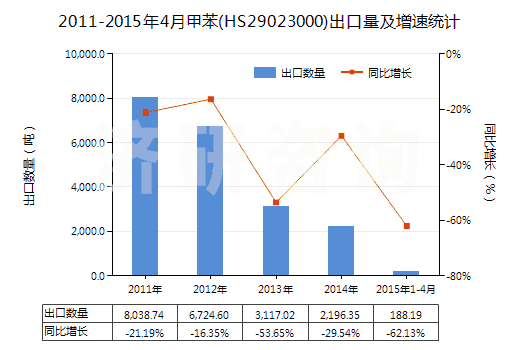 2011-2015年4月甲苯(HS29023000)出口量及增速統(tǒng)計